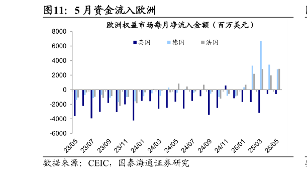 谁能回答5 月资金流入欧洲?