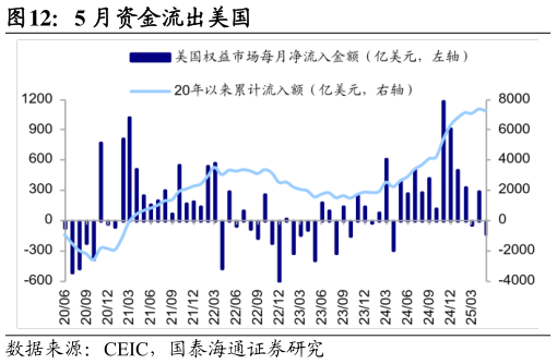 如何了解5 月资金流出美国?