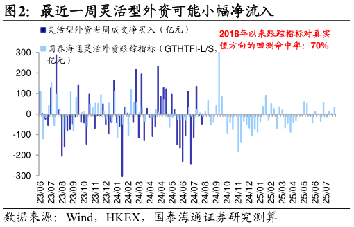如何看待最近一周灵活型外资可能小幅净流入?