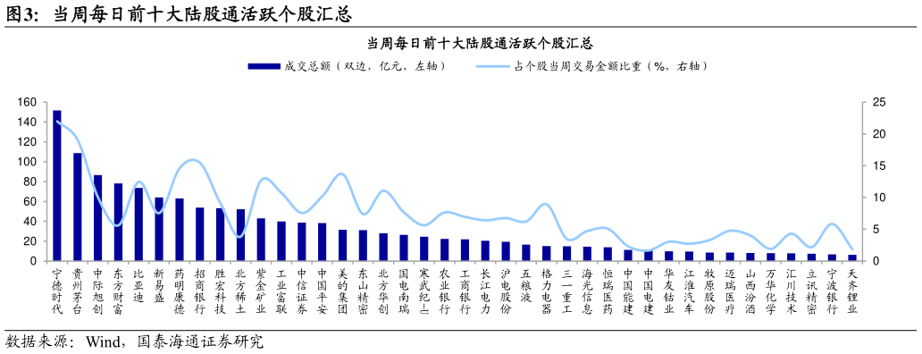 咨询下各位当周每日前十大陆股通活跃个股汇总?