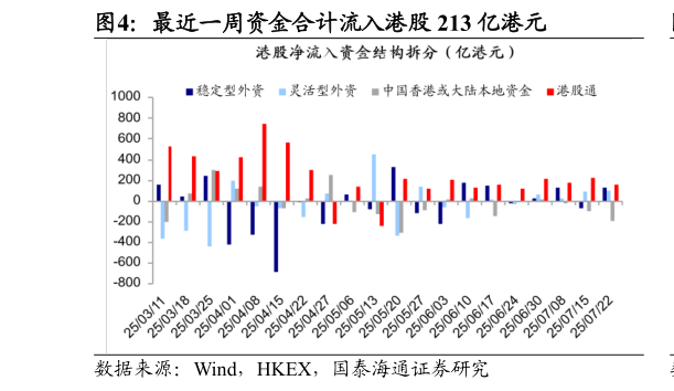 想问下各位网友最近一周资金合计流入港股 213 亿港元?