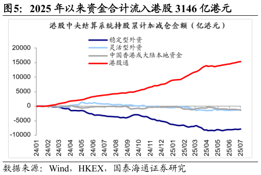 如何解释2025 年以来资金合计流入港股 3146 亿港元?