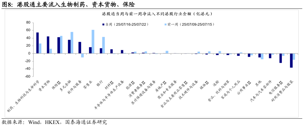 怎样理解港股通主要流入生物制药、资本货物、保险?