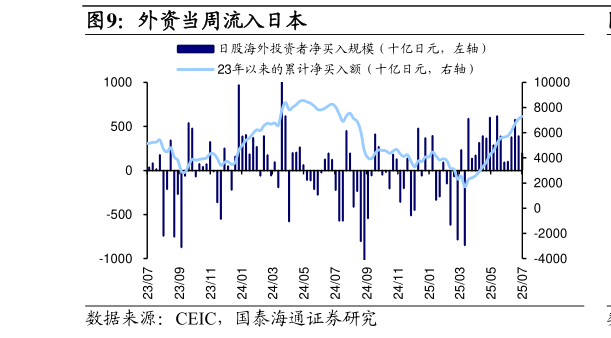 如何了解外资当周流入日本?