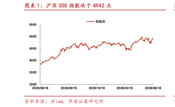 咨询下各位沪深 300 指数收于 4942 点?