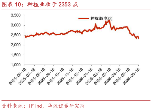 如何看待种植业收于 2353 点?