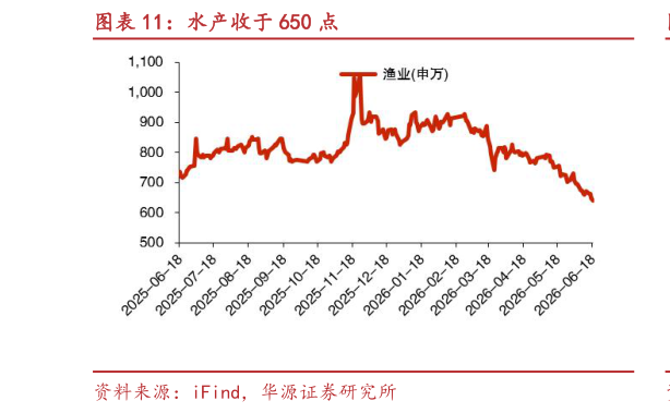 如何看待水产收于 650 点?