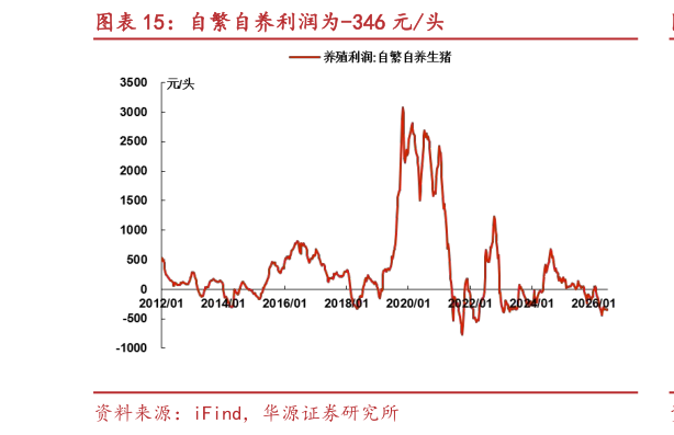 你知道自繁自养利润为-346 元头?