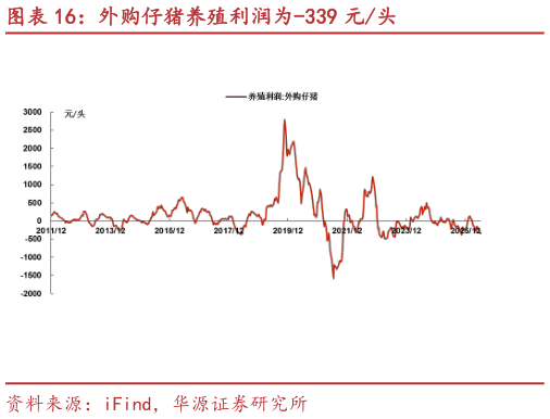 请问一下外购仔猪养殖利润为-339 元头?