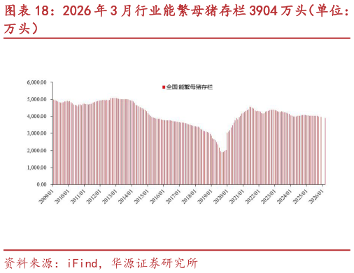 如何了解2026 年 3 月行业能繁母猪存栏 3904 万头(单位:?