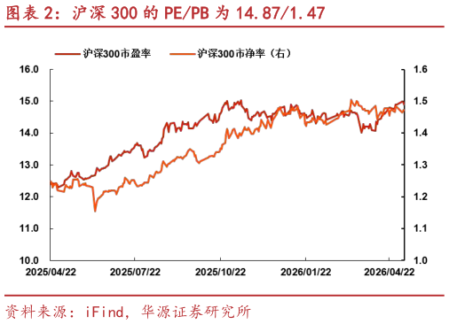 如何看待沪深 300 的 PEPB 为 14.871.47?