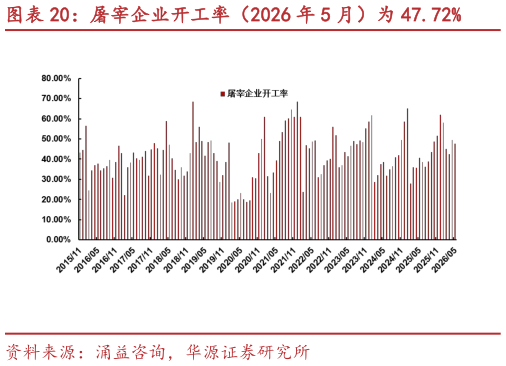 咨询下各位屠宰企业开工率(2026 年 5 月)为 47.72%?