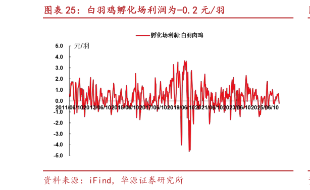 请问一下白羽鸡孵化场利润为-0.2 元羽?