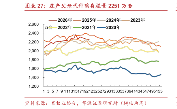 谁知道在产父母代种鸡存栏量 2251 万套?