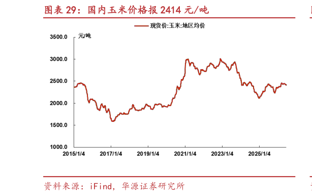 咨询下各位国内玉米价格报 2414 元吨?