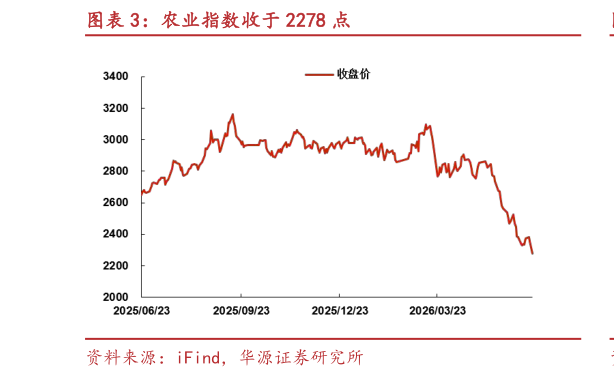 如何看待农业指数收于 2278 点?