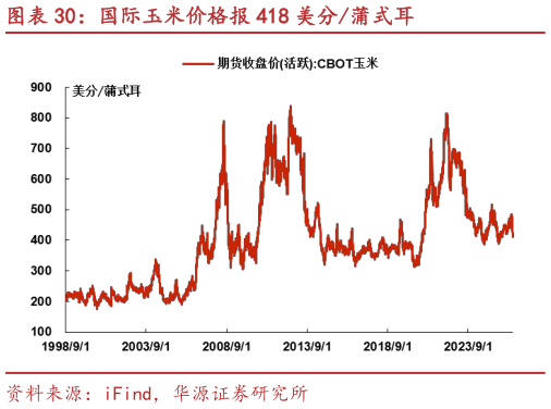 一起讨论下国际玉米价格报 418 美分蒲式耳?