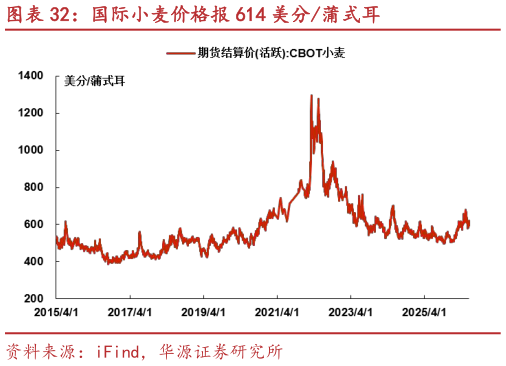 想问下各位网友国际小麦价格报 614 美分蒲式耳?