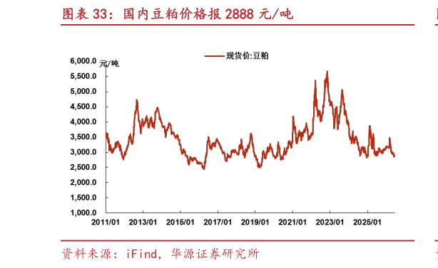 如何看待国内豆粕价格报 2888 元吨?
