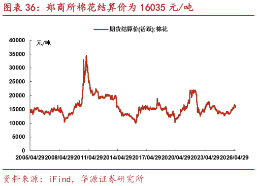 请问一下郑商所棉花结算价为 16035 元吨?