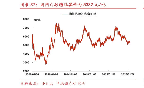 想问下各位网友国内白砂糖结算价为 5332 元吨?