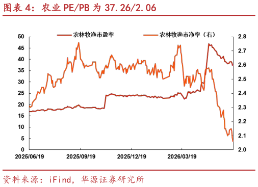 如何看待农业 PEPB 为 37.262.06?