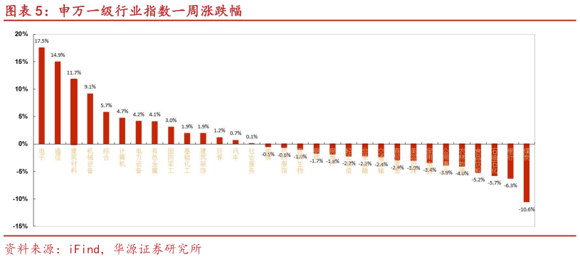 谁知道申万一级行业指数一周涨跌幅?