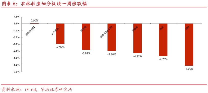 请问一下农林牧渔细分板块一周涨跌幅?
