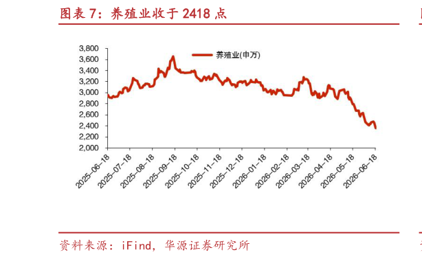 如何了解养殖业收于 2418 点?
