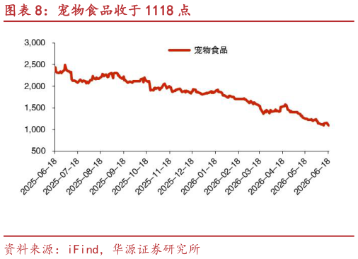 如何了解宠物食品收于 1118 点?