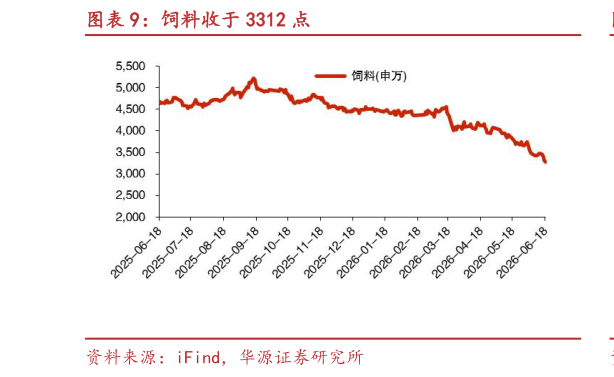想关注一下饲料收于 3312 点?