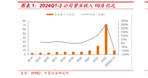 如何了解2024Q1-3 公司营业收入10.0 亿元?