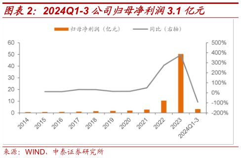 谁知道2024Q1-3 公司归母净利润3.1 亿元?