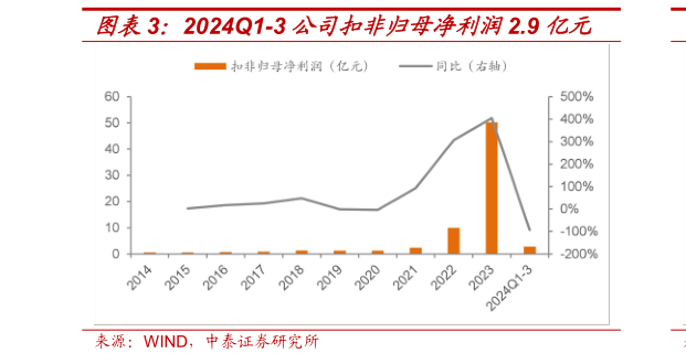 想问下各位网友2024Q1-3 公司扣非归母净利润2.9 亿元?