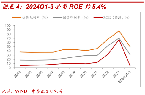 一起讨论下2024Q1-3 公司ROE 约5.4%?