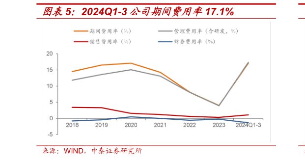 如何了解2024Q1-3 公司期间费用率17.1%?