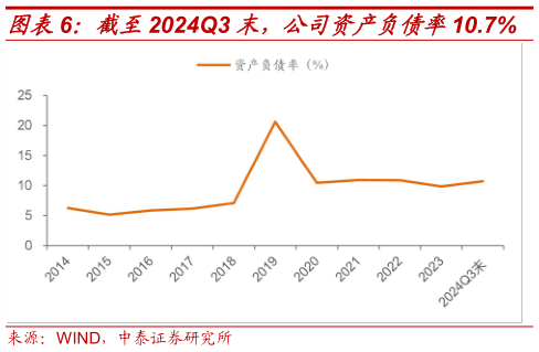 请问一下截至2024Q3 末,公司资产负债率10.7%?