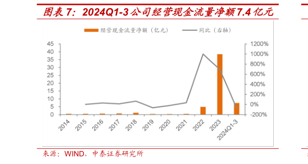 你知道2024Q1-3公司经营现金流量净额7.4亿元?