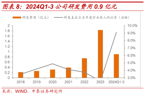 各位网友请教一下2024Q1-3 公司研发费用0.9 亿元?