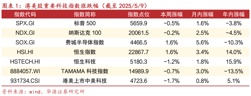 请问一下港美股重要科技指数涨跌幅（截至 202559）?