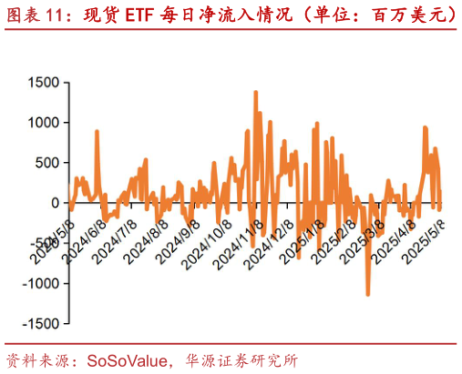 谁知道现货 ETF 每日净流入情况(单位:百万美元) 现货 ETF 累计净流入情况(单位:十亿美元)?