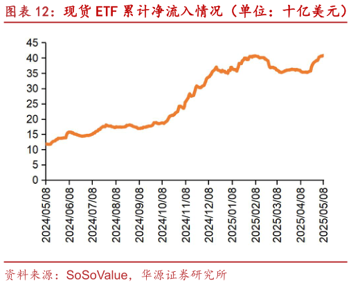 如何了解现货 ETF 累计净流入情况(单位:十亿美元)?