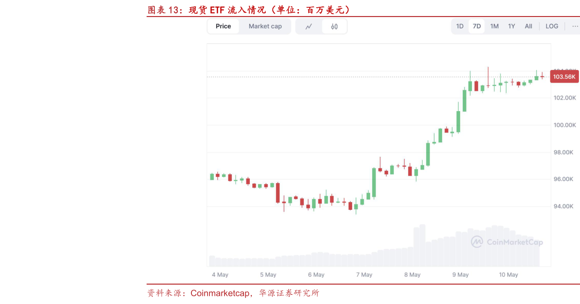 怎样理解现货 ETF 流入情况(单位:百万美元)?