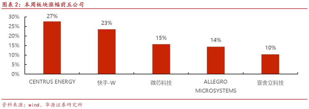 如何看待本周板块涨幅前五公司?