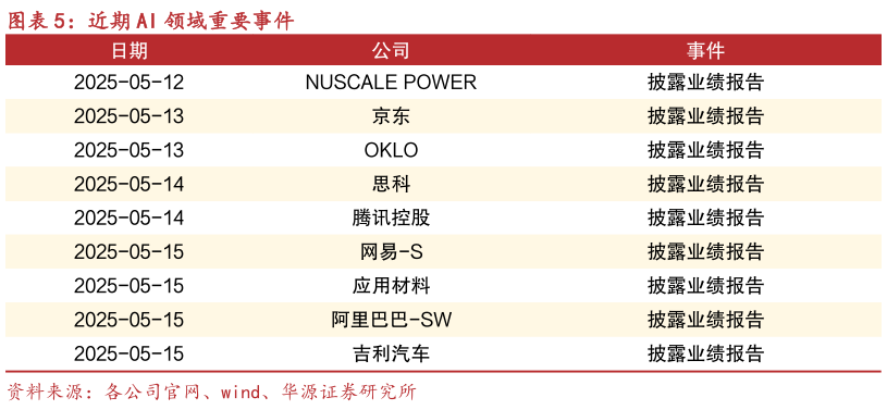 请问一下近期 AI 领域重要事件?
