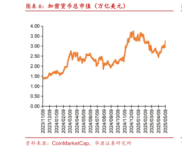 一起讨论下加密货币总市值（万亿美元）?