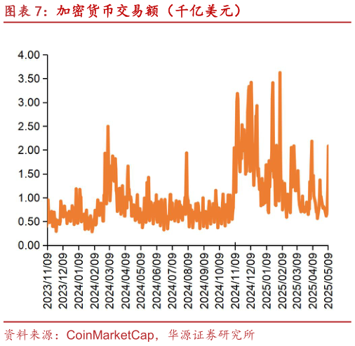 咨询大家加密货币交易额（千亿美元）?