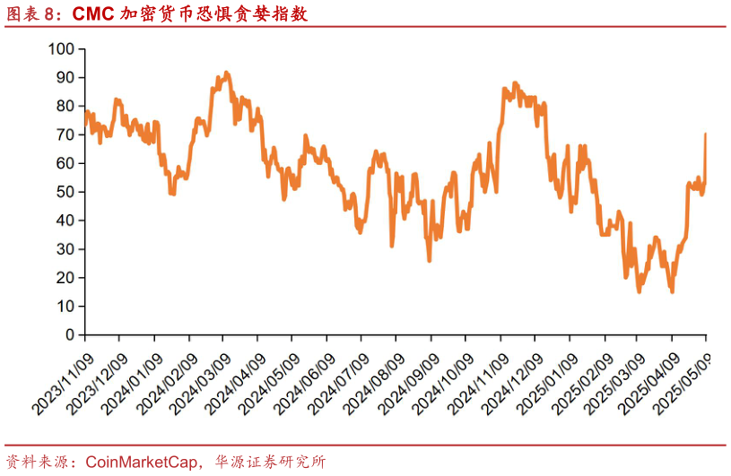 怎样理解CMC 加密货币恐惧贪婪指数?