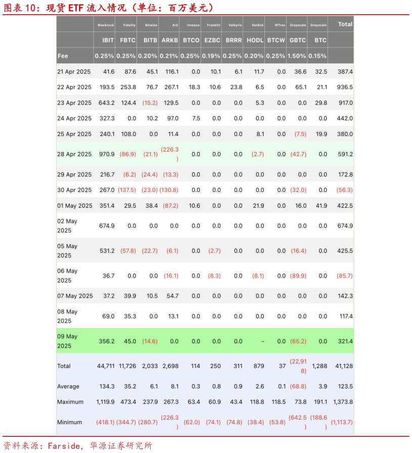想关注一下现货 ETF 流入情况(单位:百万美元)?