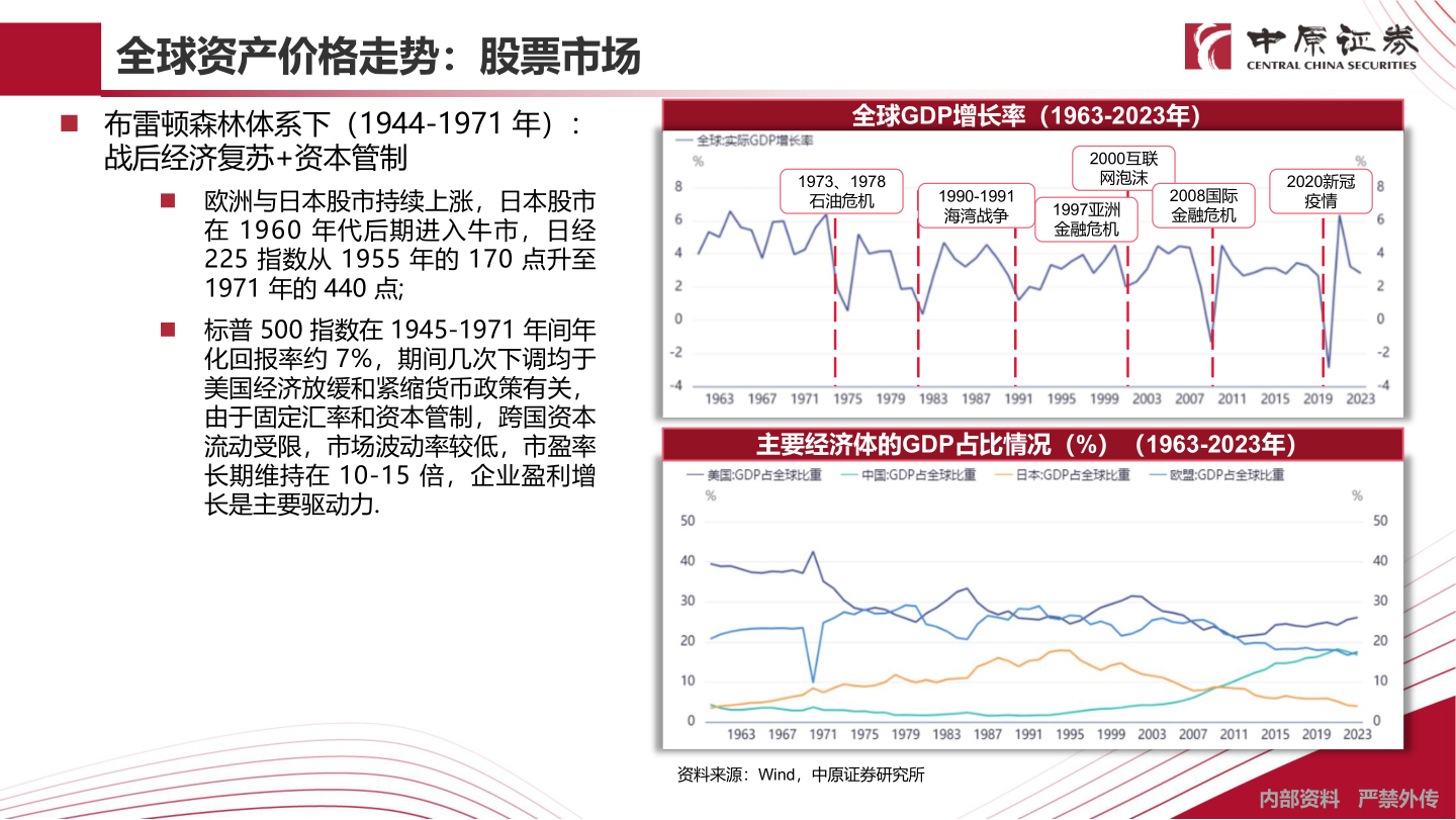 如何了解全球资产价格走势：股票市场?